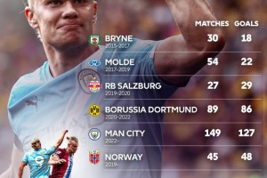 英超官方晒哈兰德进球分布：曼城149场127球，挪威队45场48球