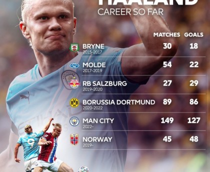 英超官方晒哈兰德进球分布：曼城149场127球，挪威队45场48球