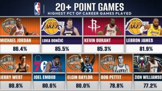 历史20+场数占比：乔丹86.4%第1 东契奇2KD3詹姆斯4恩比德6锡安9